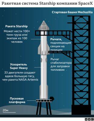 Илон Маск - Запуск ракеты Илона Маска Starship — самой большой в истории ракетостроения — отложен - rus.delfi.lv - Латвия - шт. Калифорния