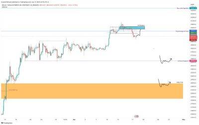 Прогноз биткоина: cмогут ли медведи BTC реализовать 30%-ный обвал? - smartmoney.one