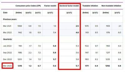 РБНЗ: отраслевая факторная модель показала снижение инфляции за первый квартал до 5,7% г/г - smartmoney.one - Новая Зеландия
