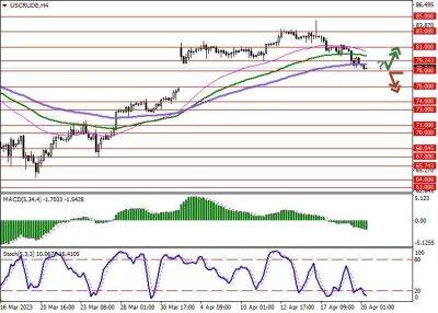 WTI Crude Oil: цены на нефть остаются под давлением - smartmoney.one - Китай - США