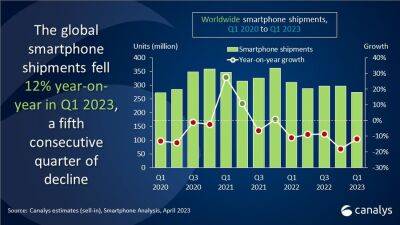 На рынке смартфонов фиксируется спад продаж уже пятый квартал подряд, а Samsung смогла выйти в лидеры, опередив Apple - itc.ua - Украина