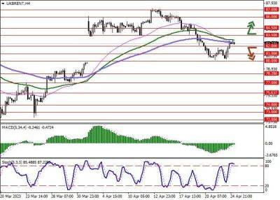 Brent Crude Oil: цены на нефть корректируются сегодня - smartmoney.one - США