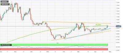 USD/CNH: Отступает от 200-DMA, чтобы прервать трехдневный восходящий тренд выше 6.9300 - smartmoney.one