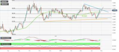 USD/CAD: Покупатели луни радуются прорыву 50-DMA ниже 1.3650 - smartmoney.one