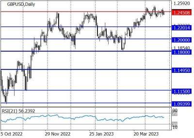 GBP/USD: консолидация в области уровня 1.2450 - smartmoney.one - Англия