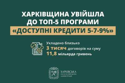 «Доступные кредиты 5-7-9%»: бизнес Харьковщины одолжил почти 12 млрд грн - objectiv.tv - Украина - Харьковская обл.