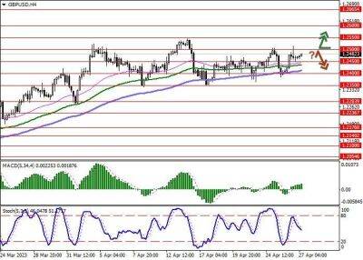 GBP/USD: фунт развивает разнонаправленную динамику - smartmoney.one - США - Англия