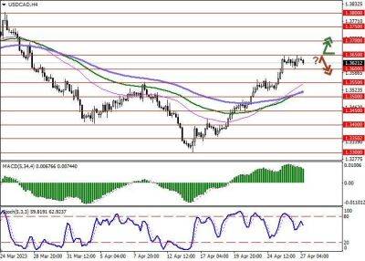 USD/CAD: доллар США корректируется - smartmoney.one - США