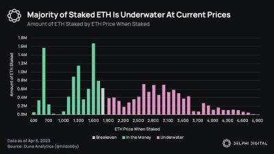 Ethereum: в преддверии шанхайского хардфорка большинство ETH на стейкинге находится в зоне убытка - smartmoney.one - США