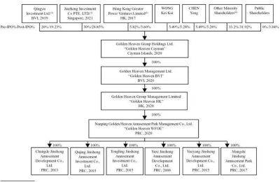 IPO Golden Heaven Group Holdings: парки развлечений в Китае - smartmoney.one - Китай