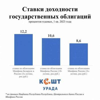 За три года заплатим только процентов на 240 млн долларов - udf.by - Россия - Белоруссия