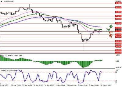 WTI Crude Oil: консолидация возле отметки 73.00 - smartmoney.one - США