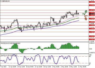 GBP/USD: в ожидании решения Банка Англии по монетарной политике - smartmoney.one - Англия