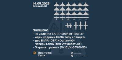 Над Украиной ночью сбили 18 «Шахедов» и три крылатые ракеты: данные ВС ВСУ - objectiv.tv - Россия - Украина - Харьков - Тернопольская обл.