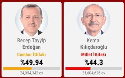 Реджеп Тайип Эрдоган - Выборы в Турции: подсчитано 90% голосов - korrespondent.net - Украина - Турция - Стамбул