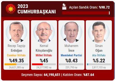 Реджеп Тайип Эрдоган - Кылычдароглу Кемаль - Выборы в Турции: Эрдоган верит в победу, но согласился на второй тур - objectiv.tv - Турция