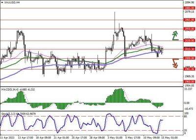 XAU/USD: спрос на золото со стороны инвесторов снова повышается - smartmoney.one - США - Нью-Йорк