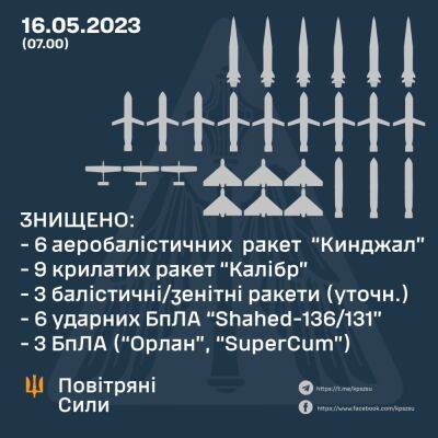 ПВО уничтожила все 18 ракет, выпущенных ночью по Украине — Воздушные силы - objectiv.tv - Украина - Киев - Гсчс