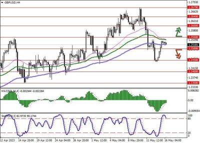 GBP/USD: Банк Англии скорректировал прогноз по росту национальной экономики - smartmoney.one - США - Англия