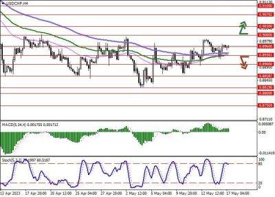 USD/CHF: консолидация в районе локальных максимумов начала месяца - smartmoney.one - США