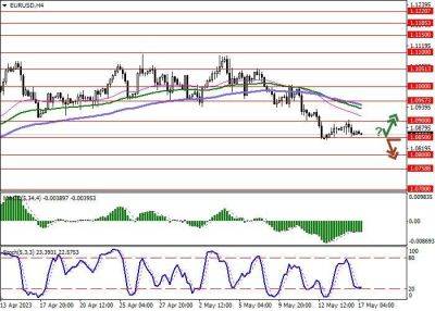 EUR/USD: смешанная динамика торгов в ожидании новых драйверов - smartmoney.one - Германия