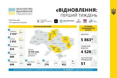 Харьковщина – лидер по количеству поданных заявлений на программу єВідновлення - objectiv.tv - Украина