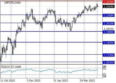 GBP/USD: пара нацелилась на майский максимум 2022 года - smartmoney.one - США - Англия