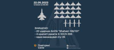 Сергей Лысак - Над Украиной сбили 4 ракеты, 20 «Шахедов» и Су-35, есть «прилеты» в Днепре - objectiv.tv - Россия - Украина - Крым - Запорожская обл. - Курская обл.