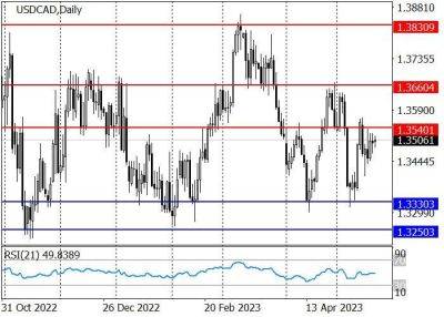 USD/CAD: пара готовится пробить уровень сопротивления 1.3540 - smartmoney.one - Канада