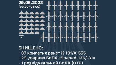 Воздушники сбили 37 крылатых ракет и 29 "Шахедов" за ночь - pravda.com.ua