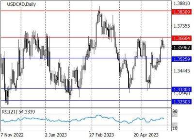 USD/CAD: котировки нацелились на апрельский максимум - smartmoney.one - США