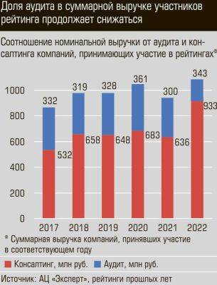 Опубликован рейтинг аудиторских компаний Урала и Западной Сибири - smartmoney.one