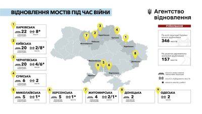 На Харьковщине сейчас отстраивают восемь мостов — Агентство восстановления - objectiv.tv - Россия - Украина - Киевская обл. - Харьковская обл. - Николаевская обл. - Черниговская обл. - Житомирская обл. - Херсонская обл.