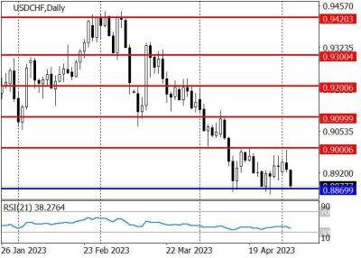 USD/CHF: котировки нацелились на уровень поддержки 0.8870 - smartmoney.one - США - Швейцария