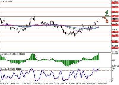 AUD/USD: австралийский доллар развивает «бычий» импульс - smartmoney.one - США - Австралия