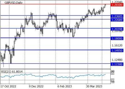 Джером Пауэлл - GBP/USD: фунт обновил рекордные максимумы конца мая 2022 года - smartmoney.one - США - Англия