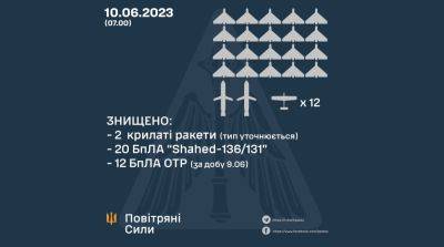 Ночная атака: под ударом были 3 региона, в том числе Харьковщина — данные ВСУ - objectiv.tv - Украина - Харьковская обл. - Одесская обл. - Полтавская обл.