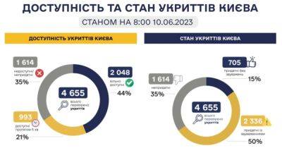 Александр Камышин - В Киеве только 15% укрытий пригодны для использования, — результаты проверки - dsnews.ua - Украина - Киев