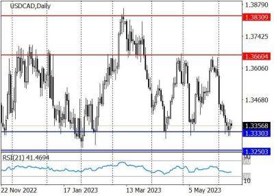 USD/CAD: инструмент тестирует нижнюю границу торгового диапазона 1.3330–1.3250 - smartmoney.one - Канада