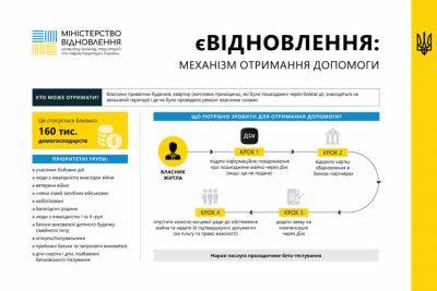 6,5 тысяч жителей Харьковщины претендуют на помощь на восстановление жилья - objectiv.tv - Россия - Харьковская обл. - район Купянский