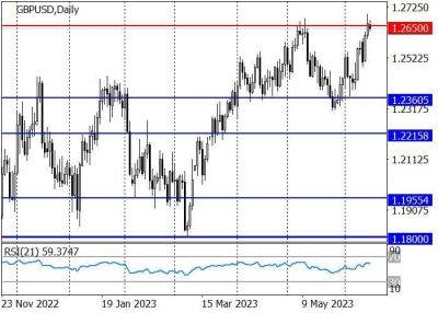 GBP/USD: обновление майского максимума в районе 1.2650 - smartmoney.one - Англия