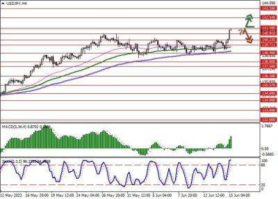 USD/JPY: американская валюта обновляет ноябрьские максимумы - smartmoney.one - США - Япония