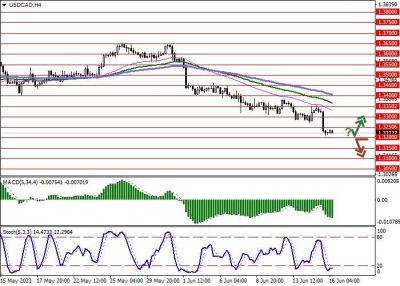 USD/CAD: доллар США восстанавливается после стремительного снижения накануне - smartmoney.one - США - Канада