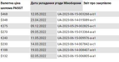 Богдан Хмельницкий - Вячеслав Шаповалов - В Минобороны не утихают коррупционные скандалы: чиновники покупали шлемы с четырехкратной разницей в цене - rupor.info - Украина - Сумская обл. - Полтавская обл.