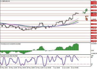 GBP/USD: аналитики ожидают повышения процентной ставки со стороны Банка Англии - smartmoney.one - Англия