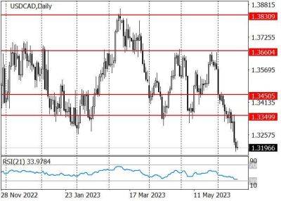 USD/CAD: котировки покинули торговый диапазон 1.3330–1.3250 - smartmoney.one - США