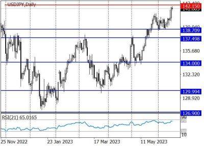 USD/JPY: долгосрочный тренд остаётся восходящим - smartmoney.one - США - Япония