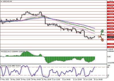 USD/CAD: макроэкономическая статистика оказала умеренное давление на позиции канадского доллара - smartmoney.one - США - Канада