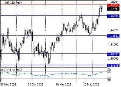 GBP/USD: котировки достигли уровня сопротивления 1.2830 в рамках долгосрочного тренда - smartmoney.one - Англия