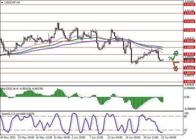 USD/CHF: минимальный налог на прибыль в Швейцарии составит 15,0% - smartmoney.one - США - Швейцария